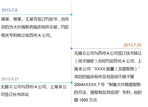 1500萬元新藥技術轉讓項目引發的專利轉讓紛爭